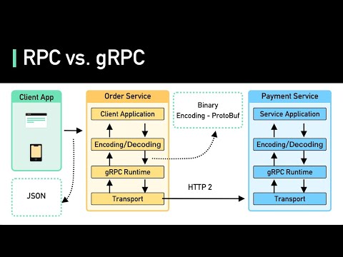 What is gRPC