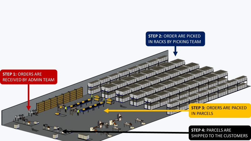 A 3D diagram of a warehouse divided into four operational steps: Step 1: Orders are received by the admin team (indicated by red text and arrow). Step 2: Orders are picked from racks by the picking team (blue text and arrow). Step 3: Orders are packed into parcels (yellow text and arrow). Step 4: Parcels are shipped to customers (black text and arrow). The image illustrates the sequence of logistics operations within a distribution center.