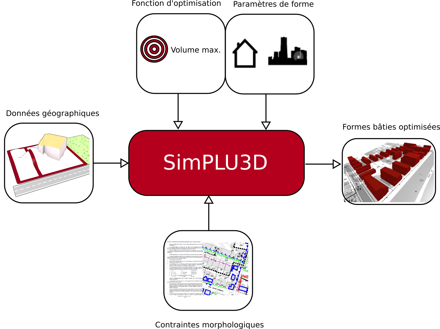 Principe de fonctionnement de SimPLU3D