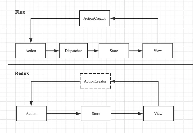 flux & redux