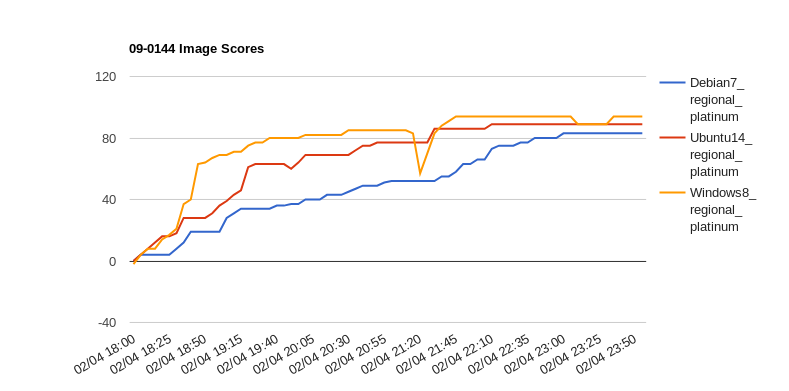 Score over time