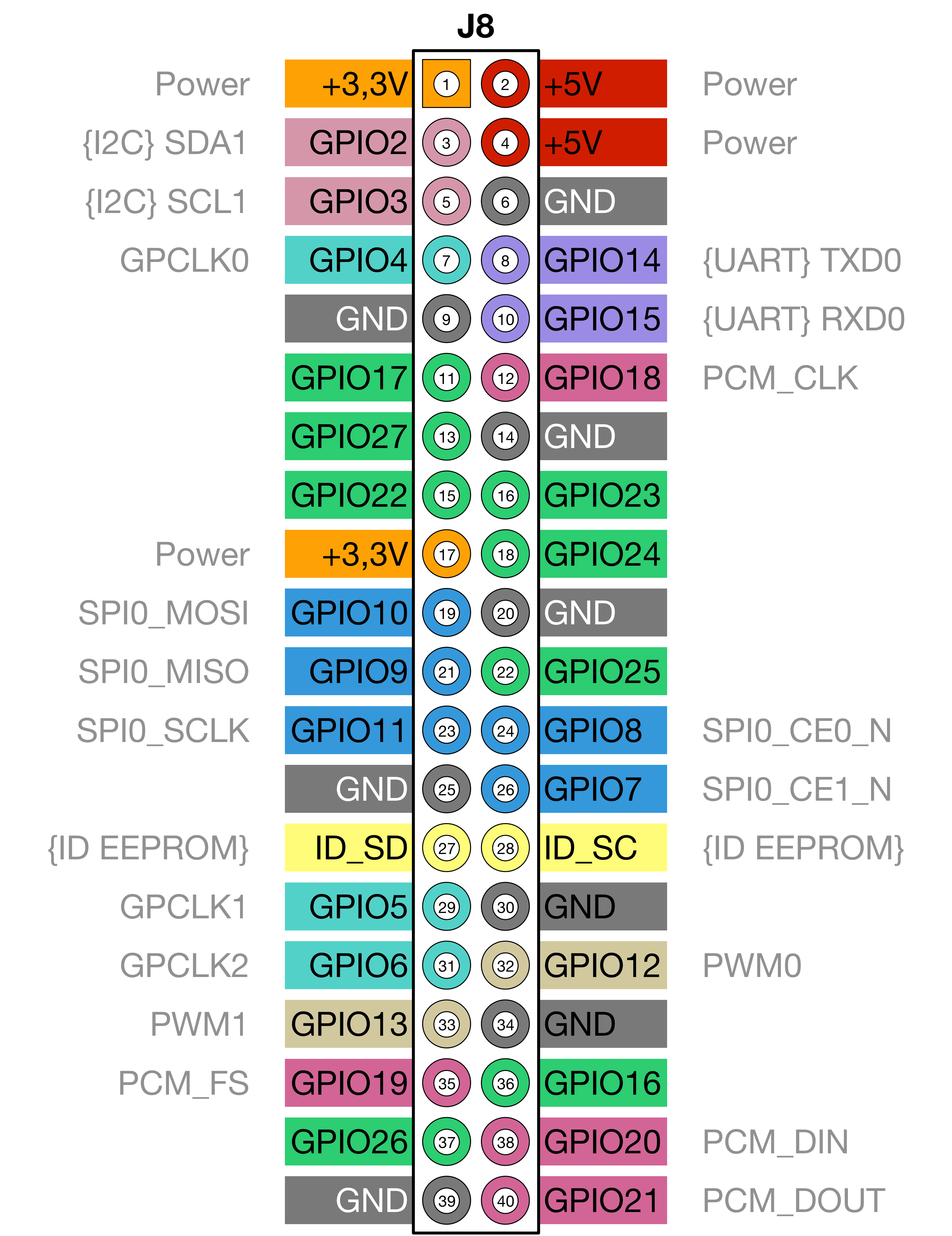 J8 Pinout (40-pin Header)Raspberry Pi B+