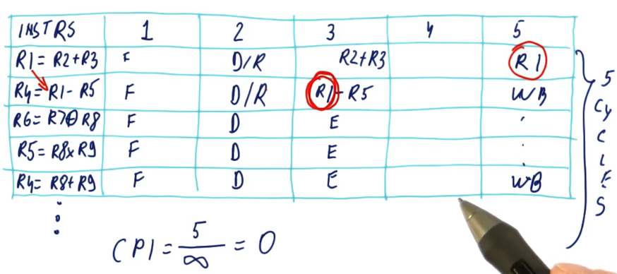 All instructions in same cycle