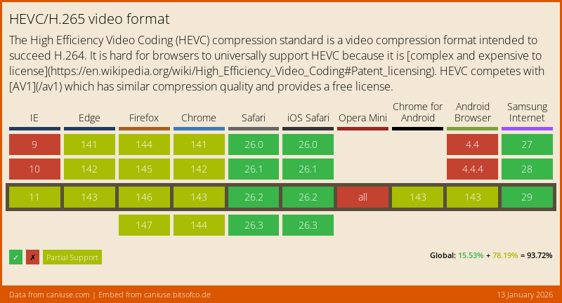 Data on Global support for the HEVC/H.265 video format