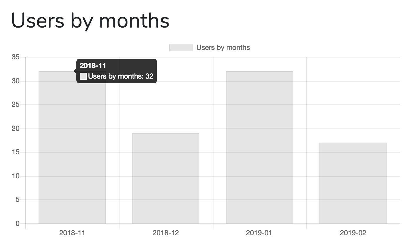 Laravel Charts - Users by Months