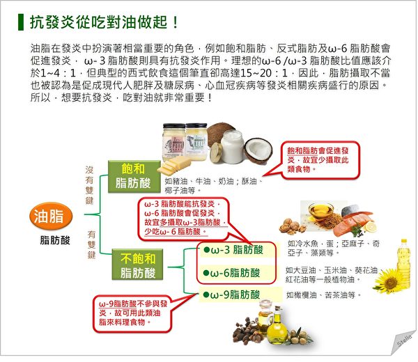 在抗炎饮食中，吃对油很重要。富含ω-9脂肪酸的油脂不容易引起发炎，如橄榄油、茶油等。（Stella营养师提供）