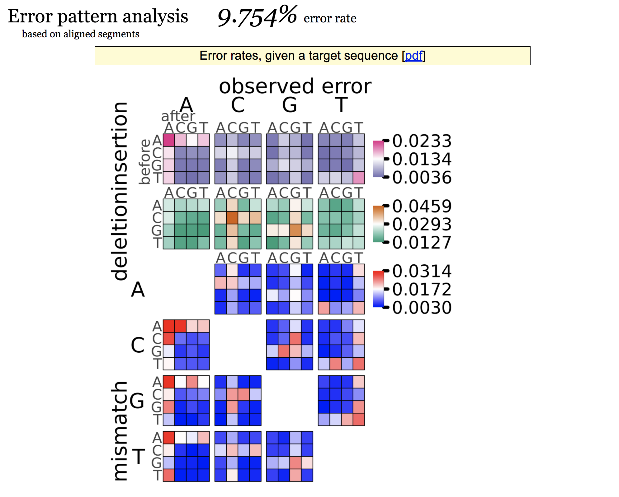 Error patterns