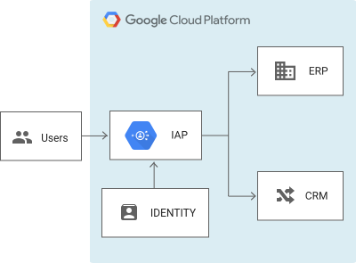 Cloud IAP