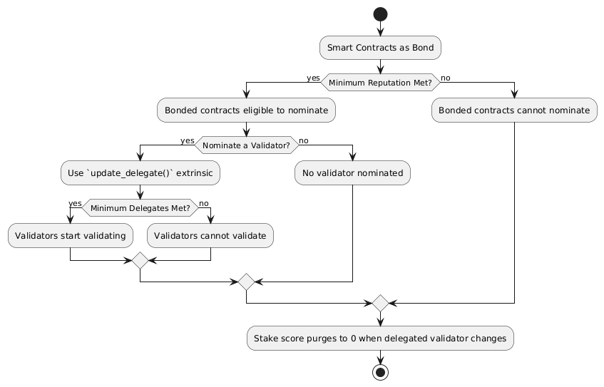 Flow Chart