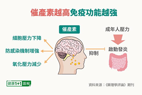 催产素可以增强免疫功能。（健康1+1／大纪元）