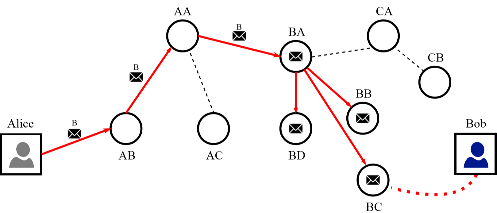 Swarm Messaging