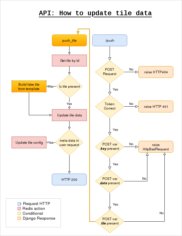 Execution Flow update tile by API