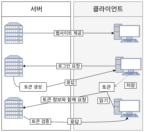 토큰 기반 시스템의 흐름