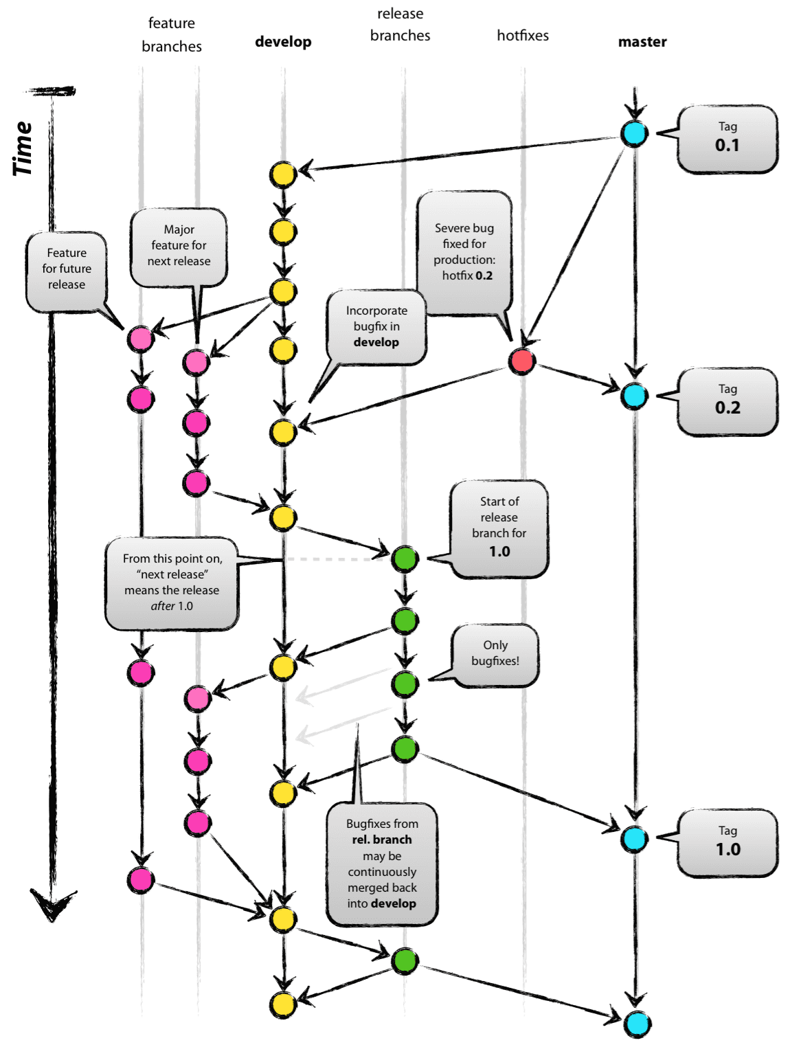 the Git branching model