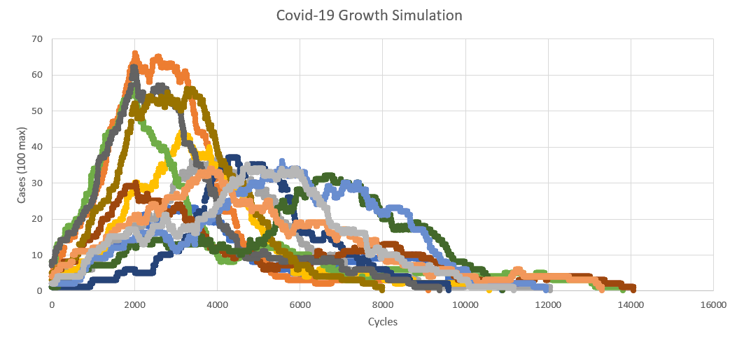 Covid-19 Growth Graph