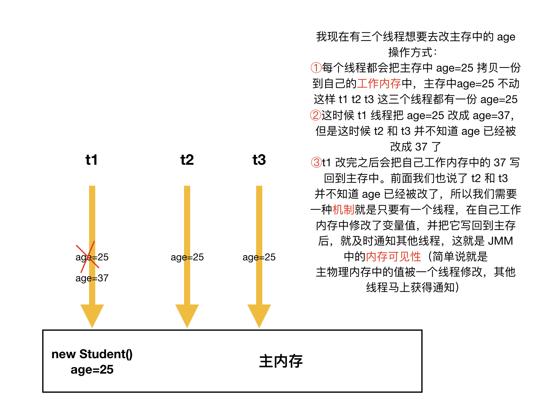 内存可见性