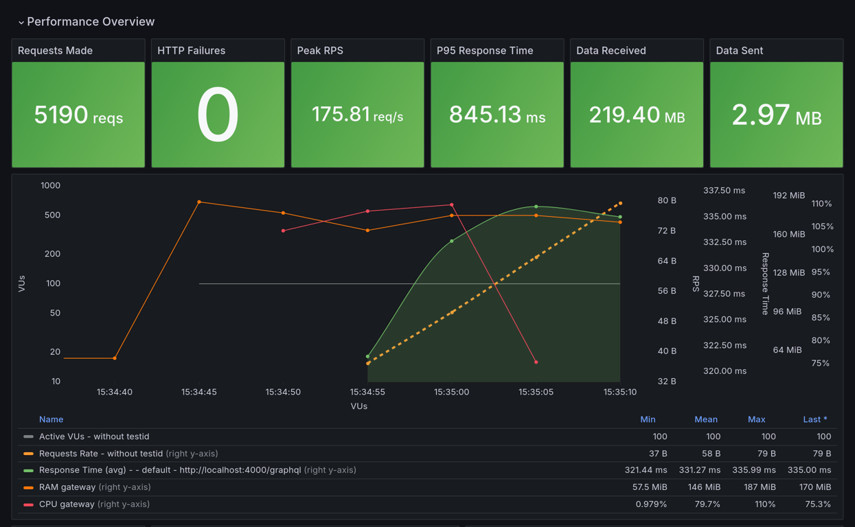 Performance Overview