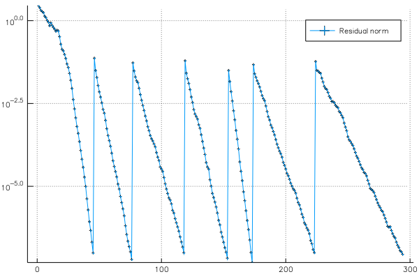 Residual norm