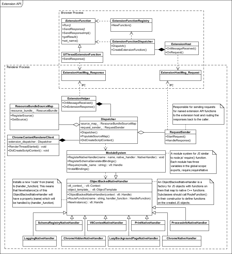 Chrome extension API Infrastructure