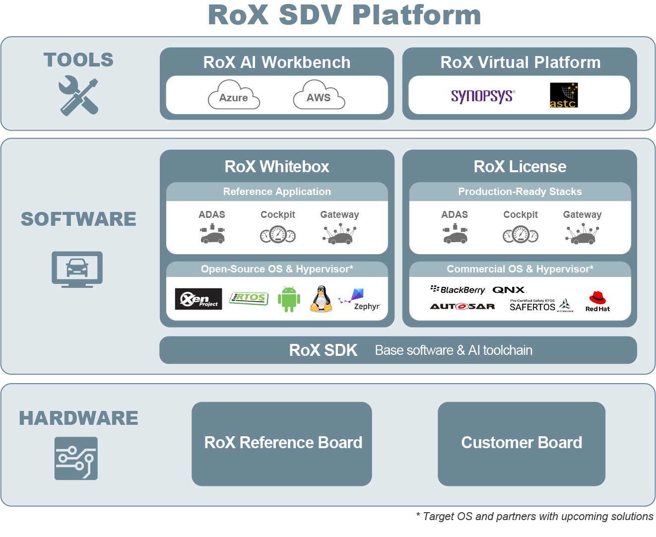 Renesas RoX SDV Platform Block Diagram