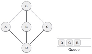 Breadth First Traversal