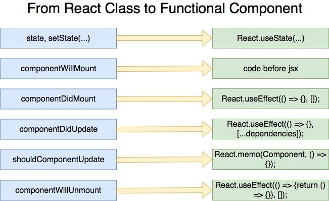 Life cycle React class to Function component