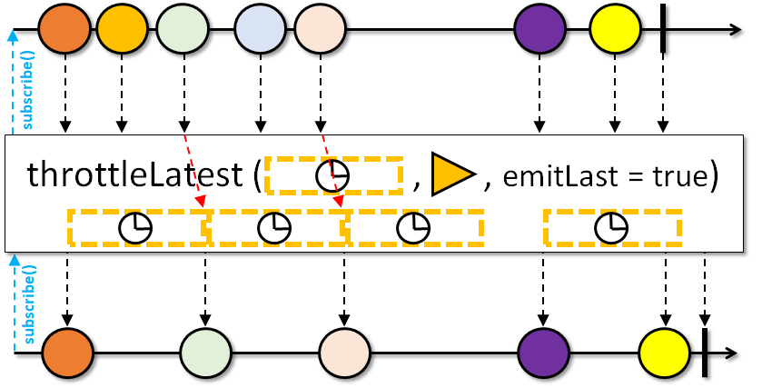 throttleLatest