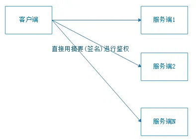 HMAC鉴权推荐使用场景