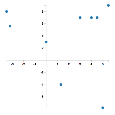 scatterplot