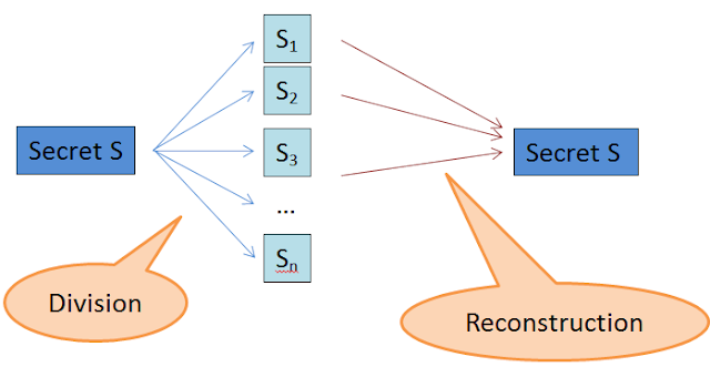 Shamir's Secret Sharing