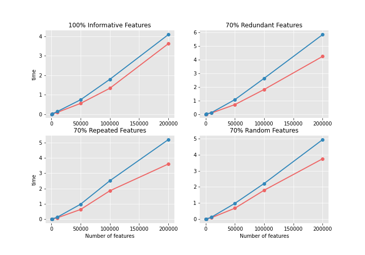 Training time of different datasets