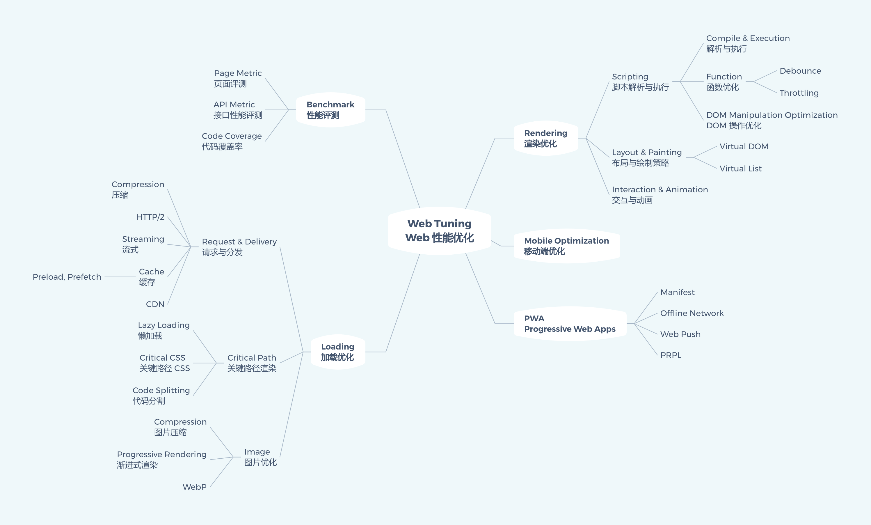 Web 性能调优思维脑图