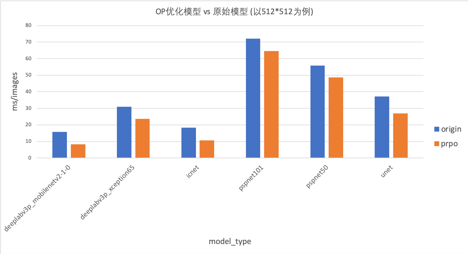 OP加速对比