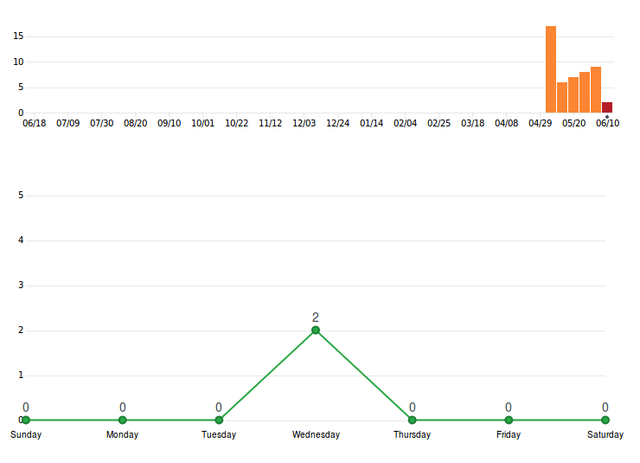 Commits-Chart