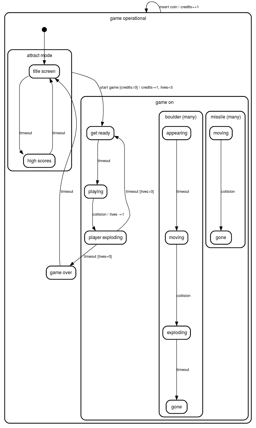 State machine diagram for the game "Cosmos Boulders"