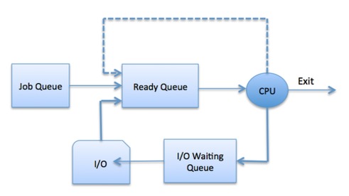 process queue