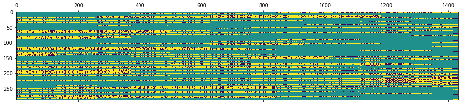 We can see the overlap across Session of Congress when plotting the Voting Matrix