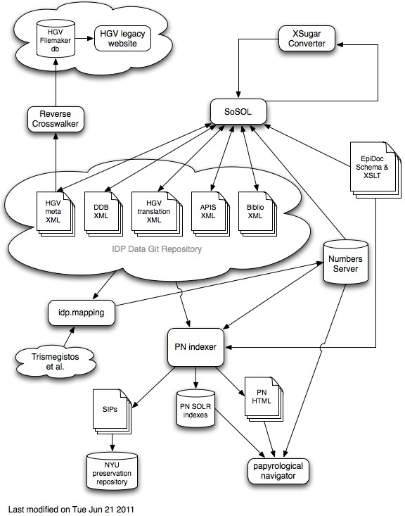 Top Level Data Flow diagram for papyri.info