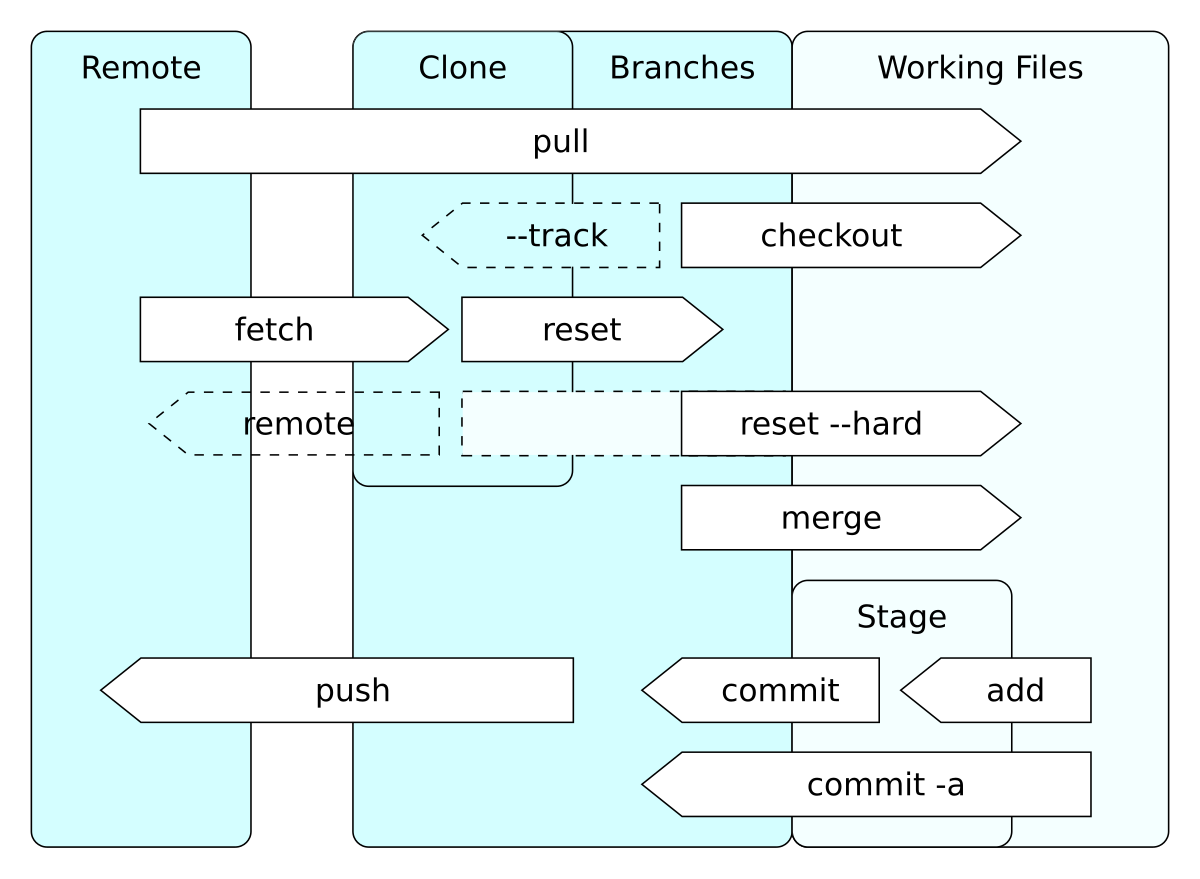 Git operations.svg