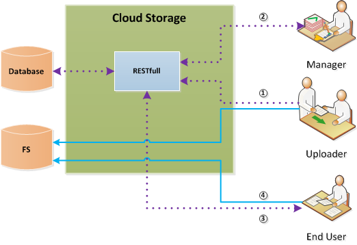 Cloud Storage Architecture