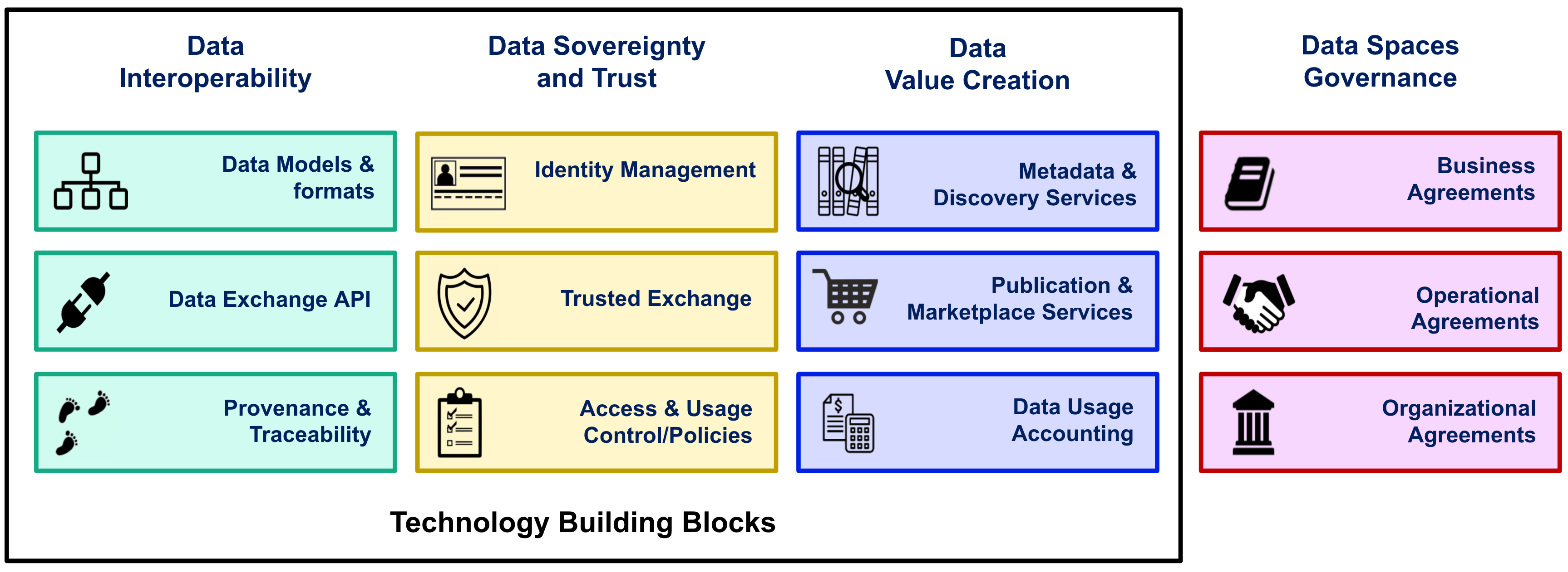 DataSpacesBuildingBlocks