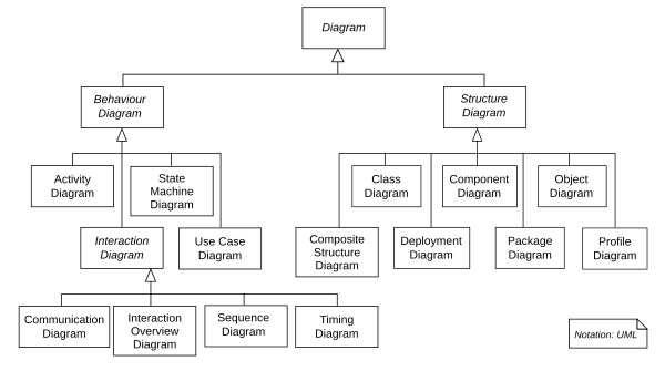 UML 2.0 Diagrams