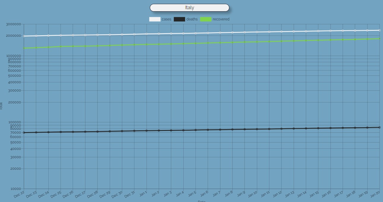 Italy Log Graph