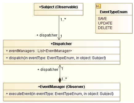 UML Dispatcher design pattern