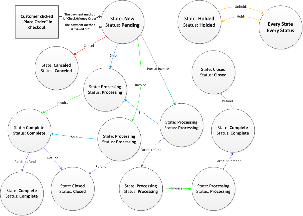 Flow Order status