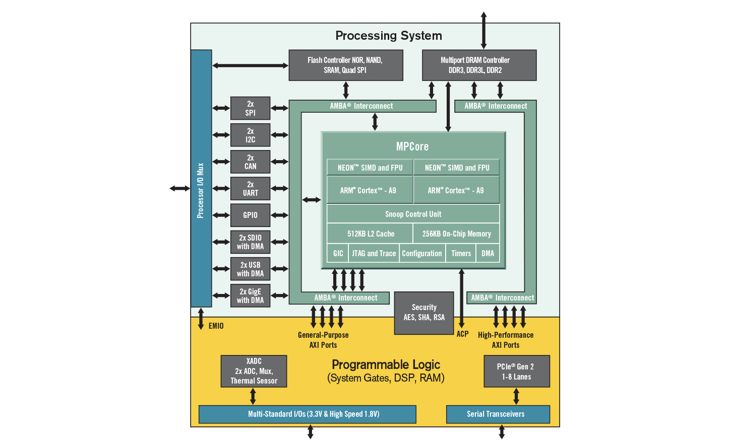 Zynq Z7000-20 处理器子系统框图