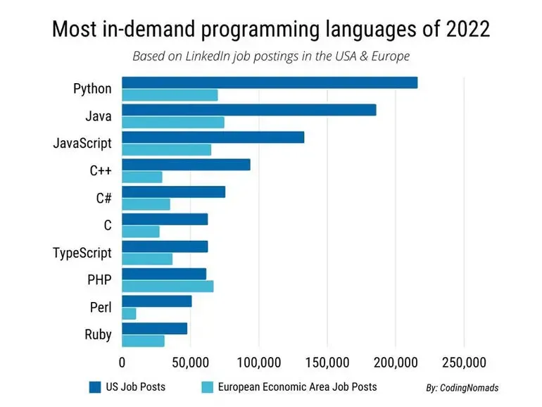 Top 10 Programming Languages - 2023 Updated List - InvoZone