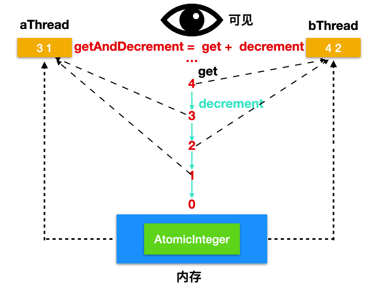 AtomicInteger08