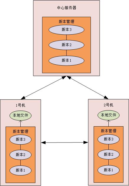 分布式版本控制.jpg