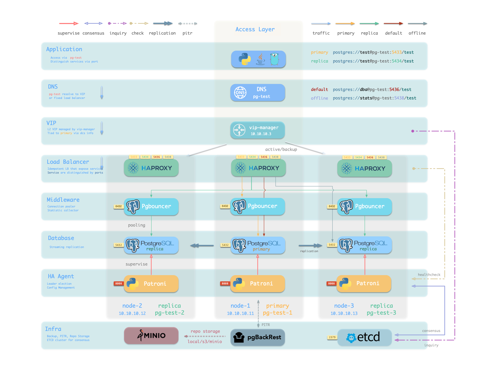 HA PostgreSQL Arch